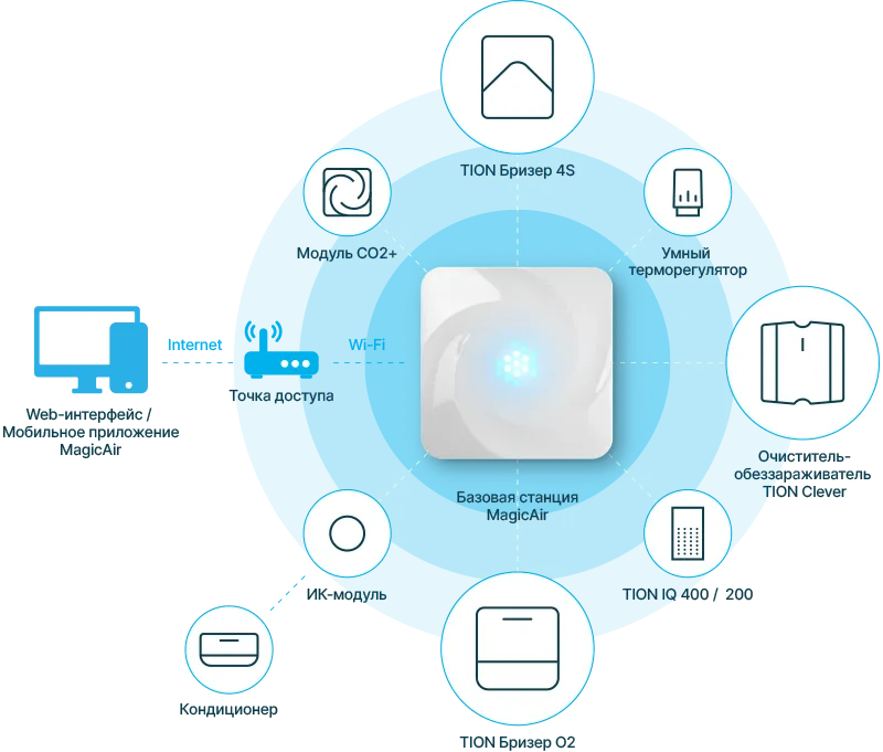 Схема взаимодействия в системе MagicAir